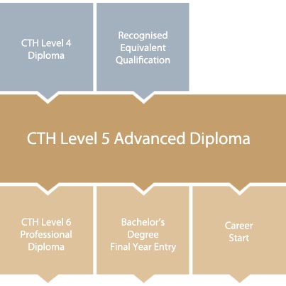 Hospitality Career Path Chart